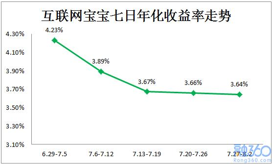 互联网宝宝收益连续4周下跌 创14个月新低