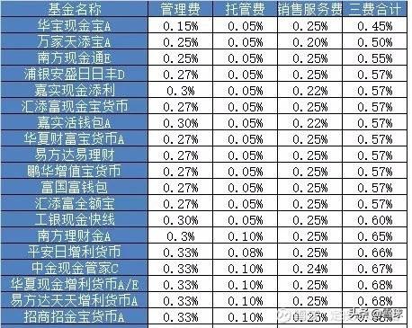 余额宝＆微信零钱通——货币基金对比