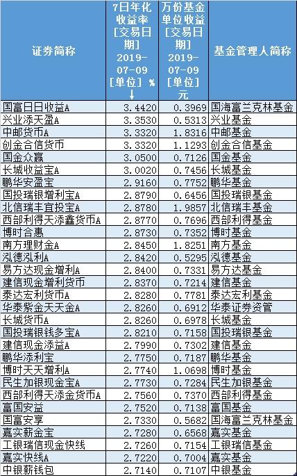 天弘余额宝7日年化收益率创历史新低，1万元单日仅赚6毛