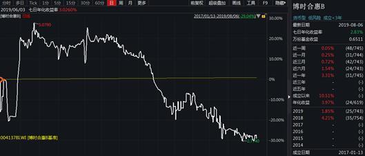 博时旗下239只基金全数正收益 4只牛基收益率超50%