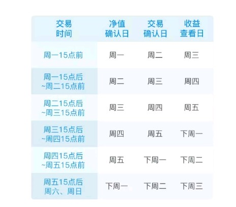 小白指南丨基金入门必修课系列：基金交易中关键时间点