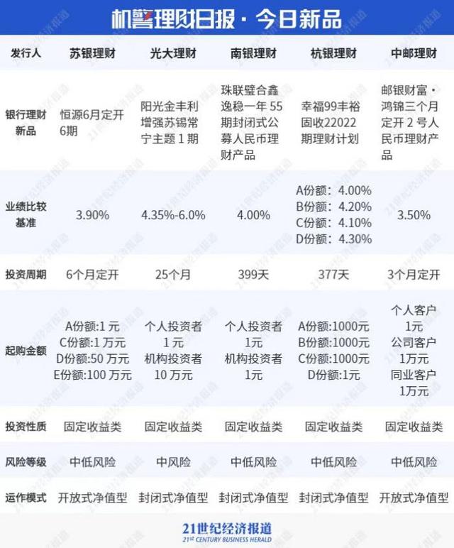 城商行理财子现金类产品风云榜：收益最高达3.164%，赎回费差别定价丨机警理财日报（4月6日）