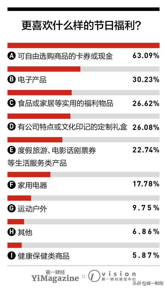 “晒”福利 ︳第一财经×京东企业员工福利大调查