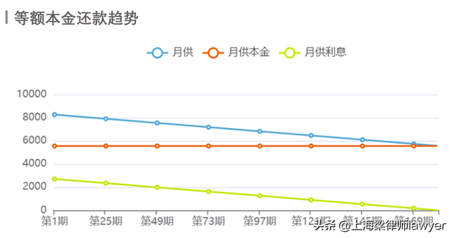 房贷还款选择等额本金还是等额本息是不是利息总额越低越划算