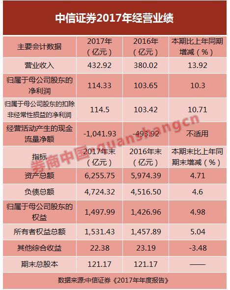 中信证券救市资金浮盈近11% 年报五大看点速读