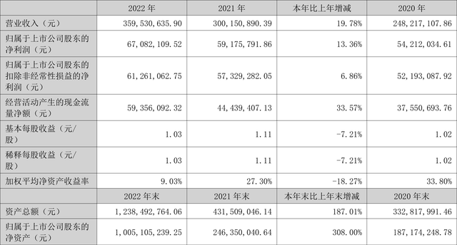 国能日新：2022年净利润同比增长13.36% 拟10转4股派5.5元