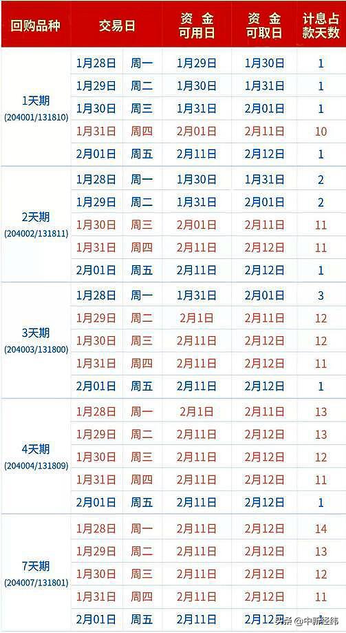 1天赚10天利息！春节理财攻略：逆回购+场内货基