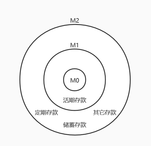 推开经济学之门，解析货币家族“三兄弟”：M0、M1、M2