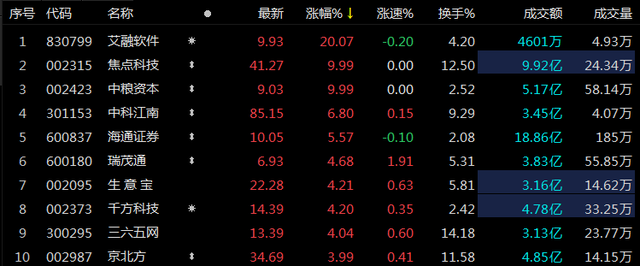 ETF观察丨互联金融概念逆势上涨，中科江南涨超6%，金融科技ETF（516860）今年来涨超22%