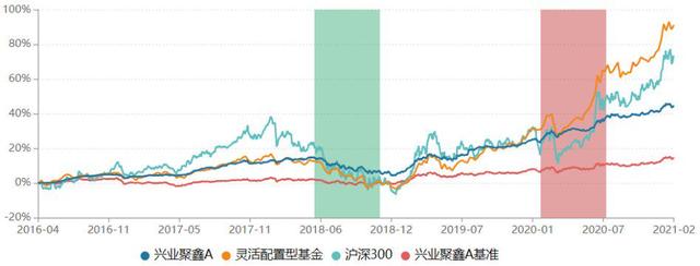 股债失衡兴业基金权益类产品规模占比不足7% 业绩乏善可陈