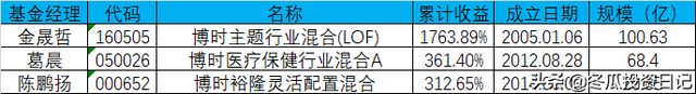 意料之外的优秀，堪比易方达——博时基金