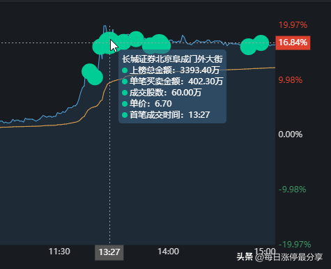 捷成股份，正开发ChatGPT微信小程序，游资隐秀路1.08亿冲击涨停