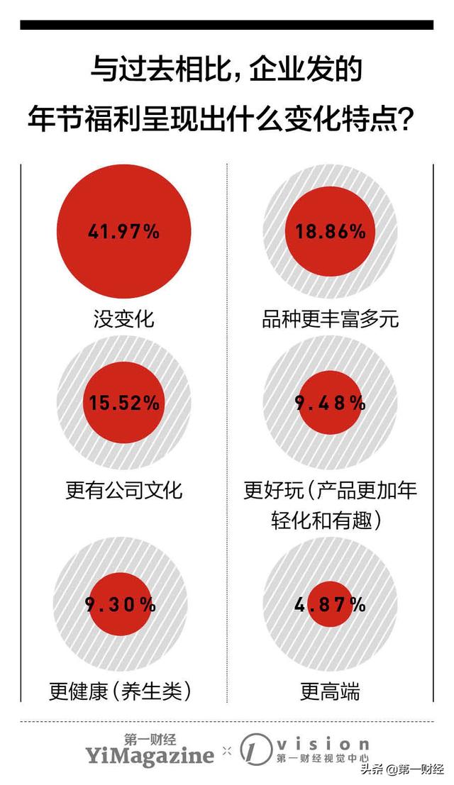 “晒”福利 ︳第一财经×京东企业员工福利大调查