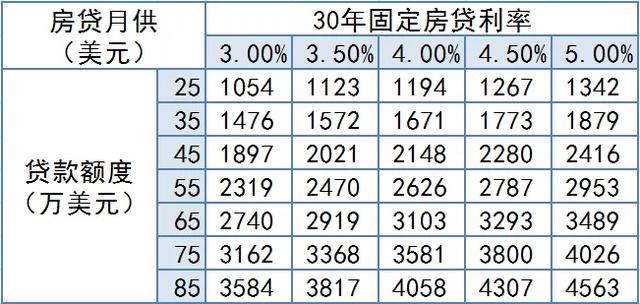 利率反转下跌 30年期固定房贷利率2.88% 美国房贷报告2021年7月更新