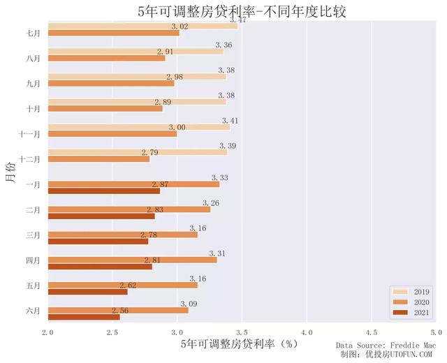 利率反转下跌 30年期固定房贷利率2.88% 美国房贷报告2021年7月更新