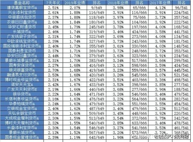 余额宝＆微信零钱通——货币基金对比