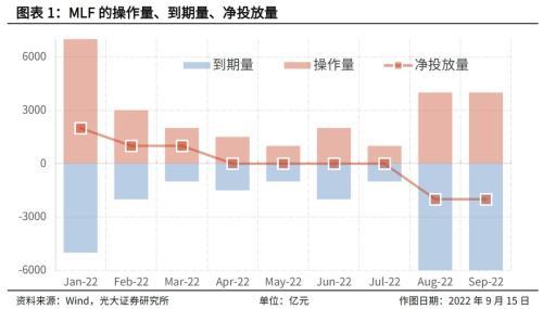 光大固收：资金利率上行宜早不宜迟，上行时间点已较为临近