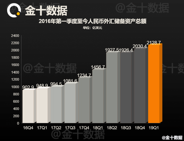 人民币全球外汇储备占比再创新高，1.95%！或可挑战第三储备货币