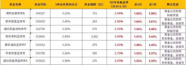 你在余额宝存10万块，每年就会被“吃掉”630块，这是怎么回事