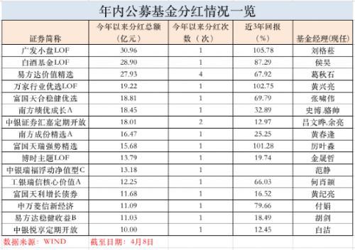 分红近1000亿！史博、刘格菘、侯昊等“顶流”出手了