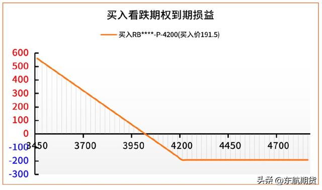 期权买方操作策略简析——基于螺纹钢期货期权