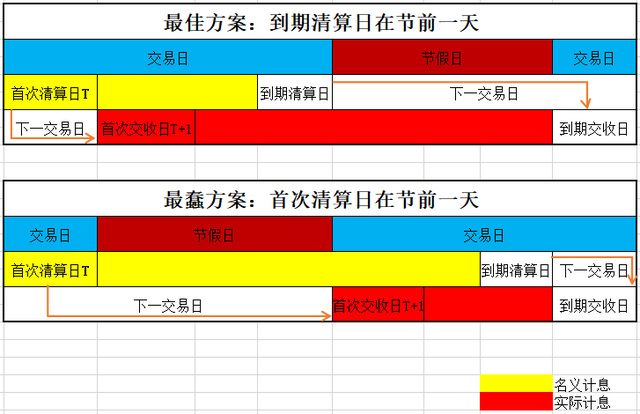 国债逆回购怎么交易最划算