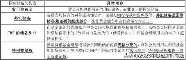 2023中级经济师经济基础-第22章（国际货币）浓缩精华