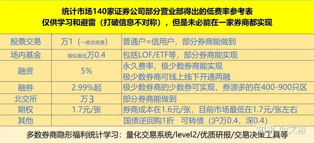 大家融资融券的利率是多少，如何选择最低的融资利率节省成本。