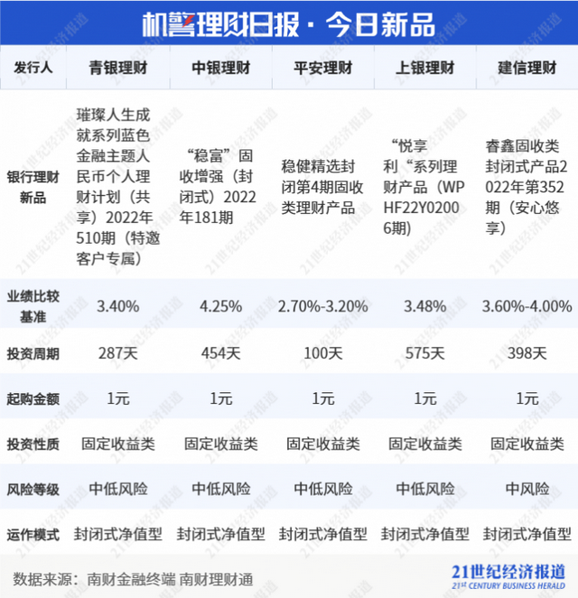 股份行理财公司现金类产品收益下滑，部分产品增配货币资产、减持债券丨机警理财日报（12月20日）