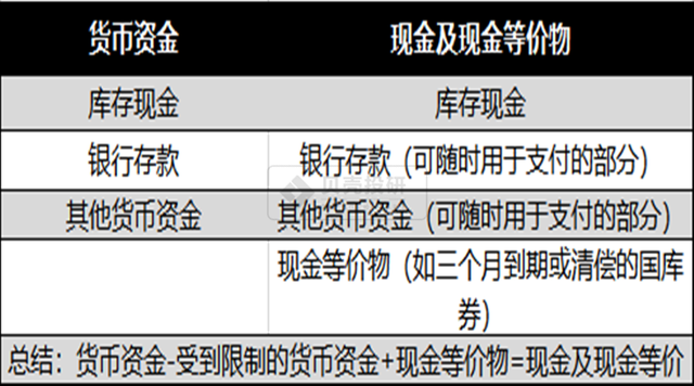 资产负债表科目解读——货币资金