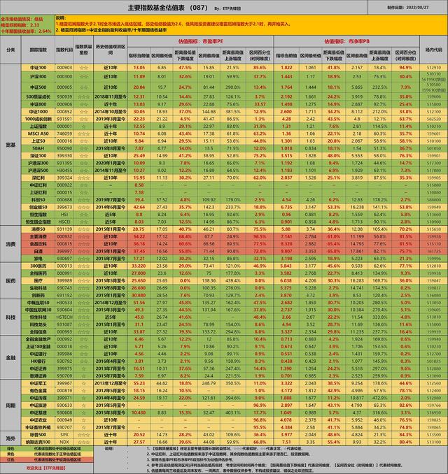 ETF指数基金估值表(087期)：波动和微笑曲线