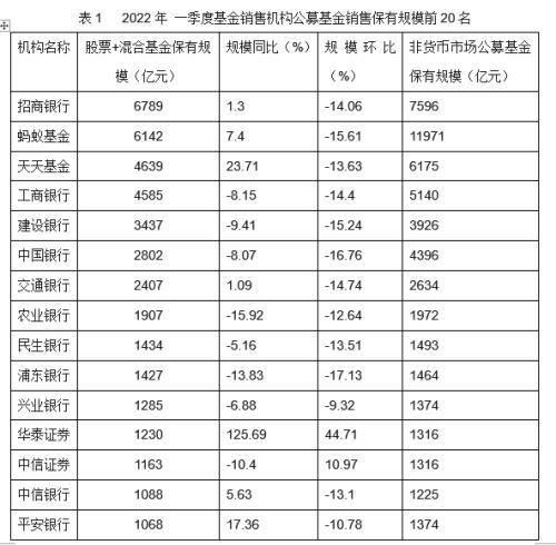 银行端基金代销发生了什么变化