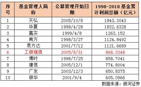 基金业21年6公司分红超千亿 工银瑞信13年派发逾1020亿“红包”