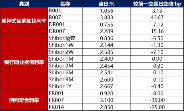 债市早报：隔夜回购加权利率续跌，但七天回购加权利率继续上行，银行间主要利率债收益率普遍小幅上行