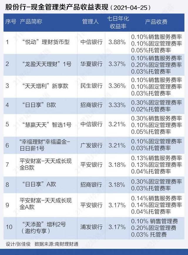 现金管理类理财产品收益全解 是否跑赢货币基金丨机警理财日报 （4月28日）