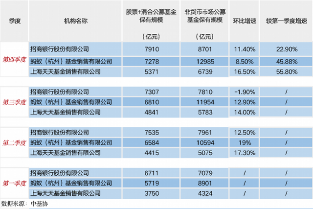 招行非货公募基金销量首次下降 直面第三名2倍速度追赶压力