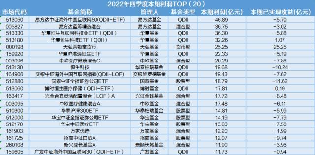 基金利润排行榜出炉，四季度货币基金份额上涨