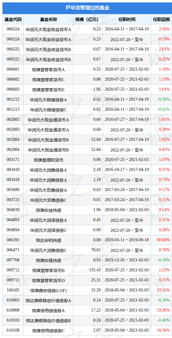 华润元大润安混合A基金经理变动：增聘尹华龙为基金经理