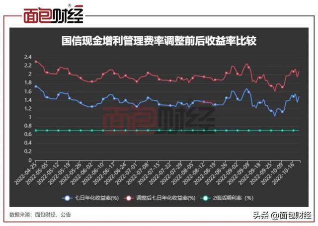 国信证券货基收费“暗藏玄机”：分档基准低，或多收1200万管理费