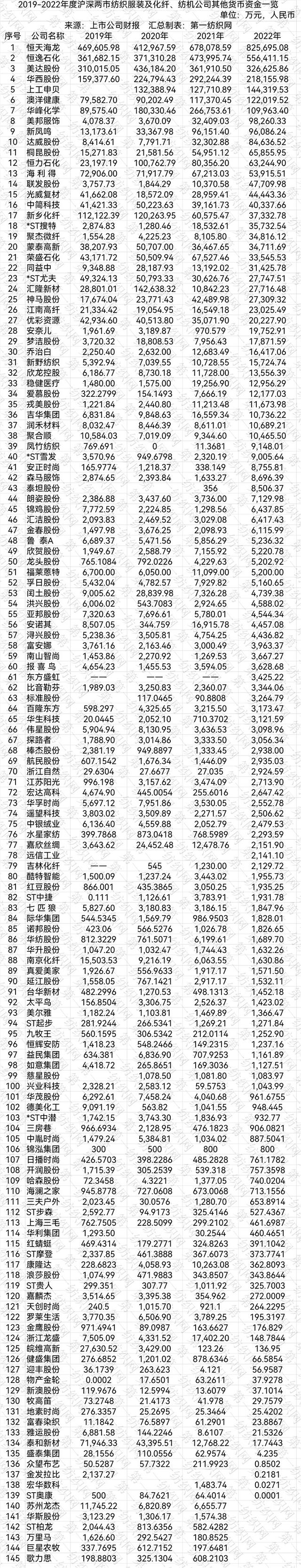 更强劲活力咋驱动147家纺织服装上市公司2022年银行存款大比拼