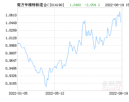 南方专精特新混合C基金最新净值跌幅达2.82%