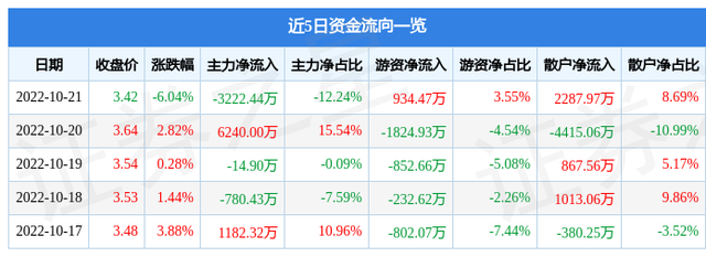 景峰医药10月21日主力资金净卖出3222.44万元