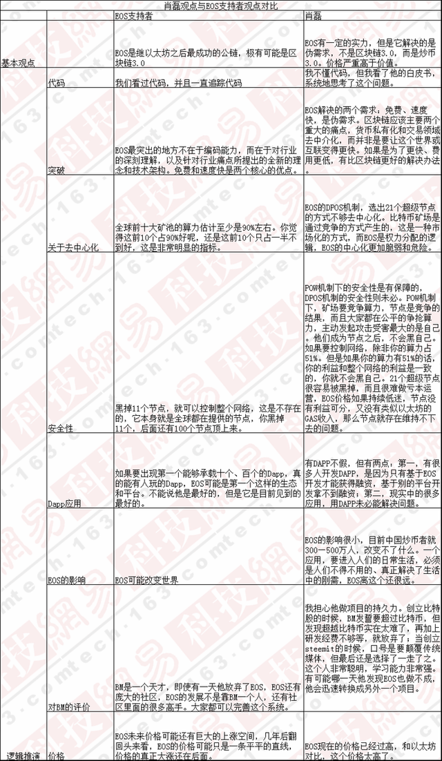 争议EOS（一）：区块链3.0还是炒币3.0