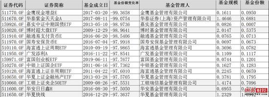 盘点股票ETF：这些产品份额缩水百亿