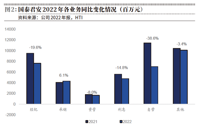 国泰君安权益类自营收入压力大