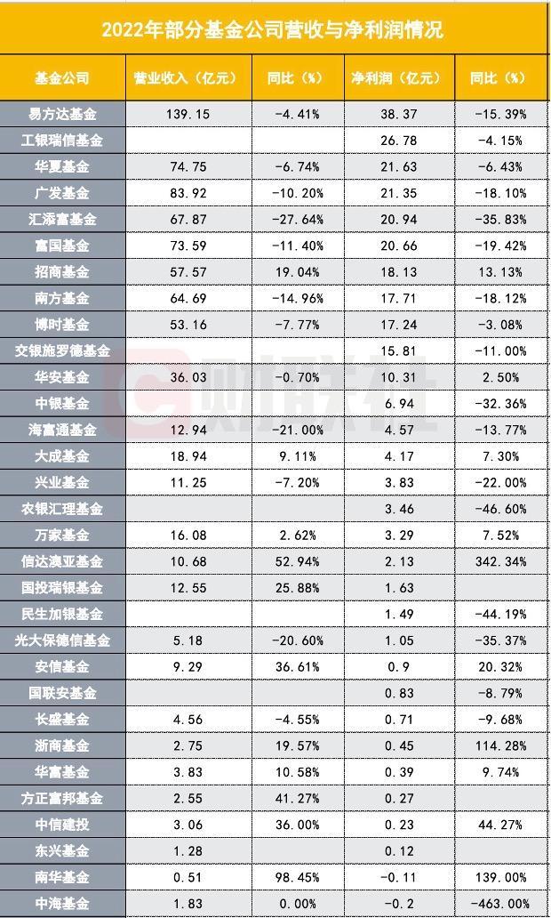 2022年公募基金公司盈收盘点：六家净利润超20亿，九家增收又增利