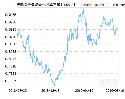 华泰紫金智能量化股票发起净值上涨2.29% 请保持关注