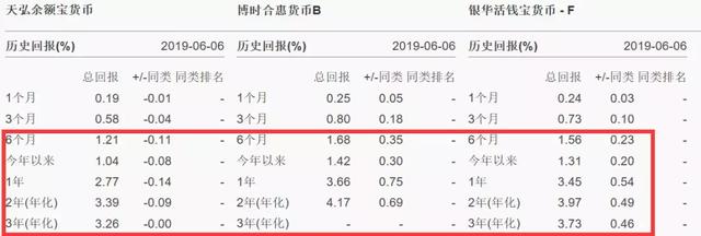 你在余额宝存10万块，每年就会被“吃掉”630块，这是怎么回事