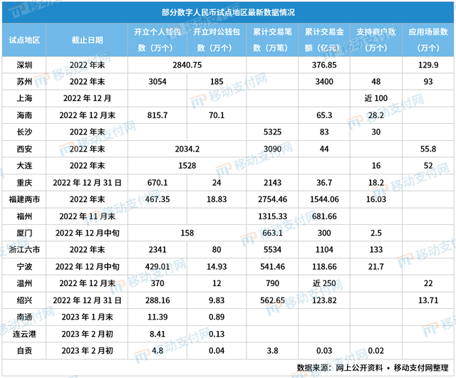 数字人民币进入后试点阶段，可持续发展问题如何应对