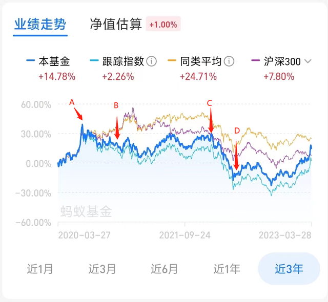 不要无脑定投，要选好基金，选好买卖点